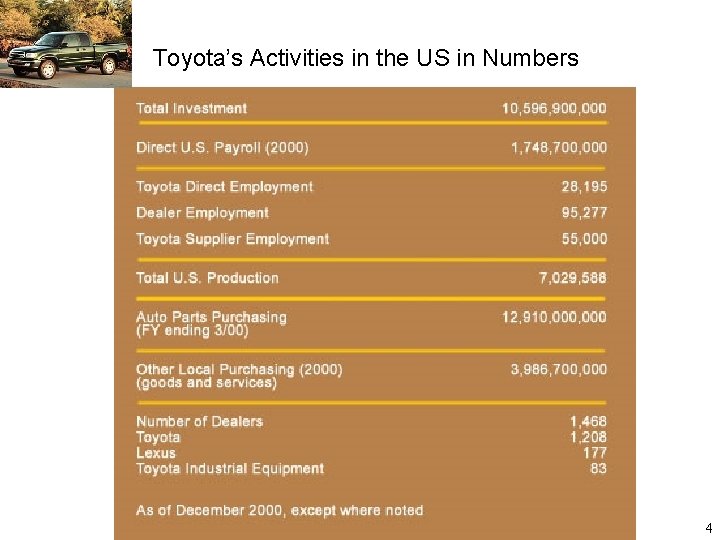 Toyota’s Activities in the US in Numbers 4 