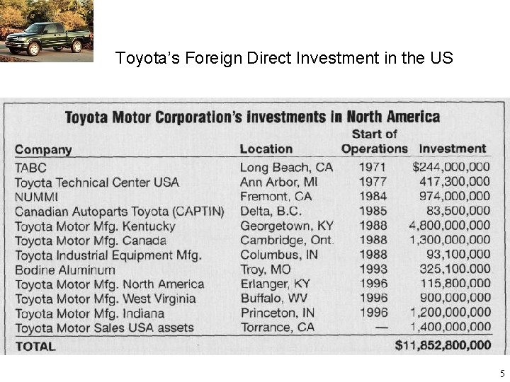 Toyota’s Foreign Direct Investment in the US 5 