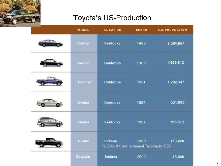 Toyota’s US-Production 7 