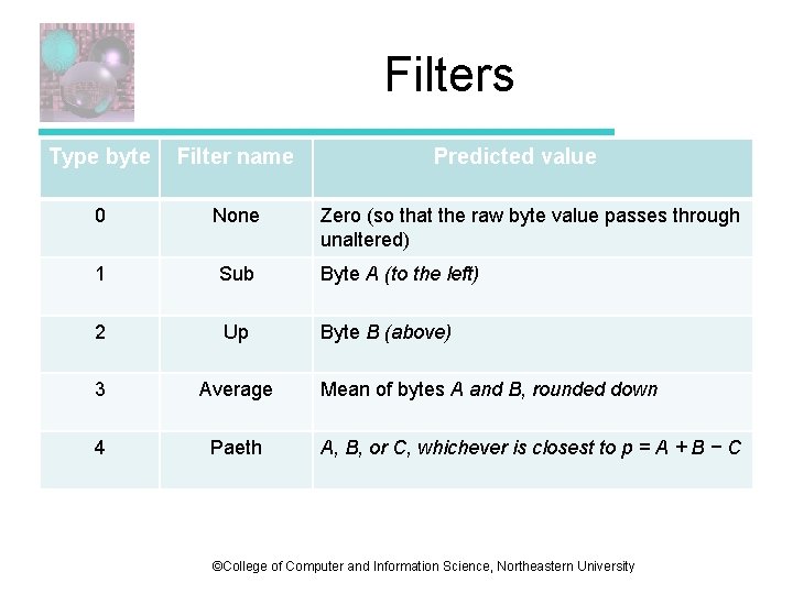 Filters Type byte Filter name Predicted value 0 None 1 Sub Byte A (to Filters Type byte Filter name Predicted value 0 None 1 Sub Byte A (to