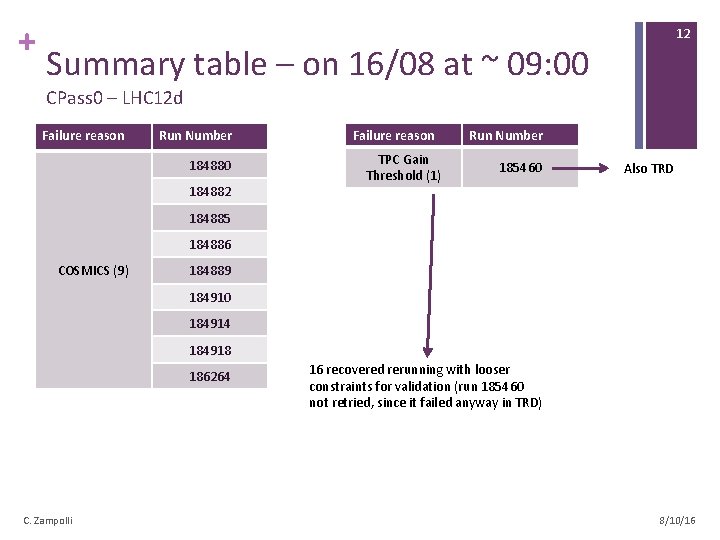 + 12 Summary table – on 16/08 at ~ 09: 00 CPass 0 –