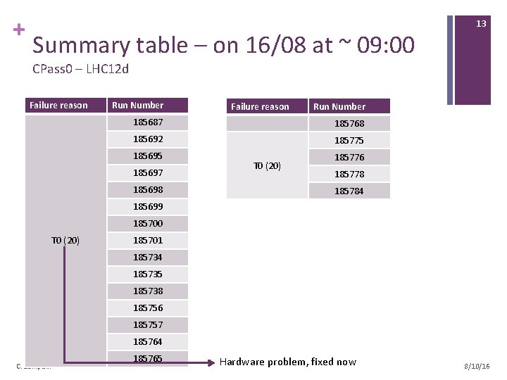 + Summary table – on 16/08 at ~ 09: 00 13 CPass 0 –