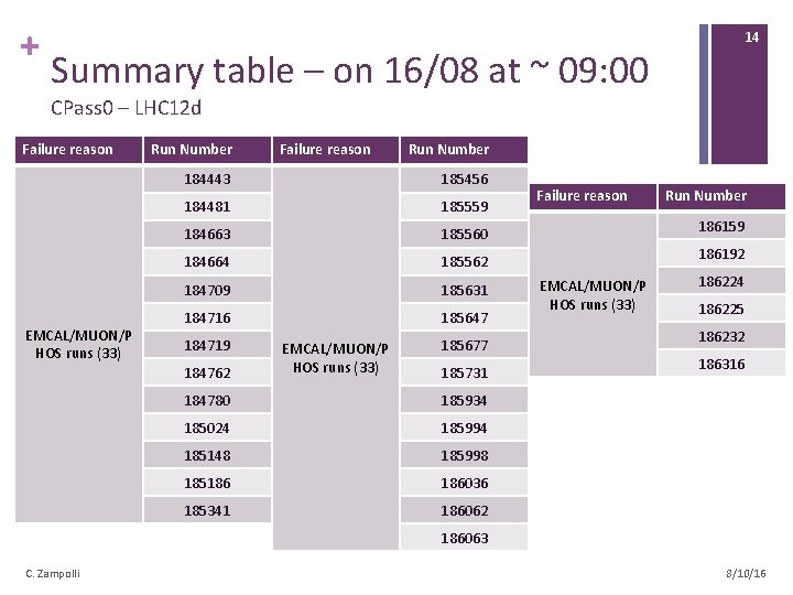 + Summary table – on 16/08 at ~ 09: 00 14 CPass 0 –