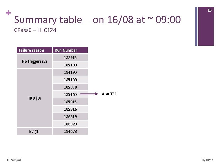 + Summary table – on 16/08 at ~ 09: 00 15 CPass 0 –
