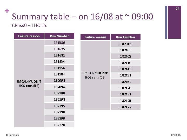 + Summary table – on 16/08 at ~ 09: 00 23 CPass 0 –