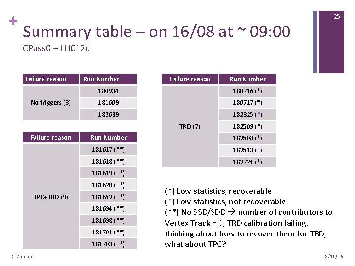+ 25 Summary table – on 16/08 at ~ 09: 00 CPass 0 –