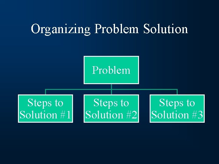 Organizing Problem Solution Problem Steps to Solution #1 Steps to Solution #2 Steps to