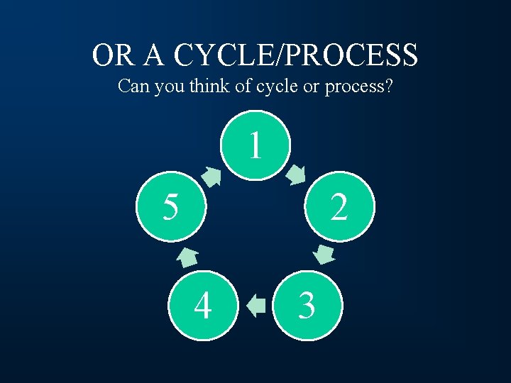 OR A CYCLE/PROCESS Can you think of cycle or process? 1 5 2 4