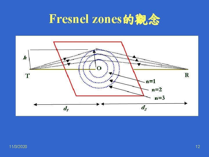 Fresnel zones的觀念 11/3/2020 12 