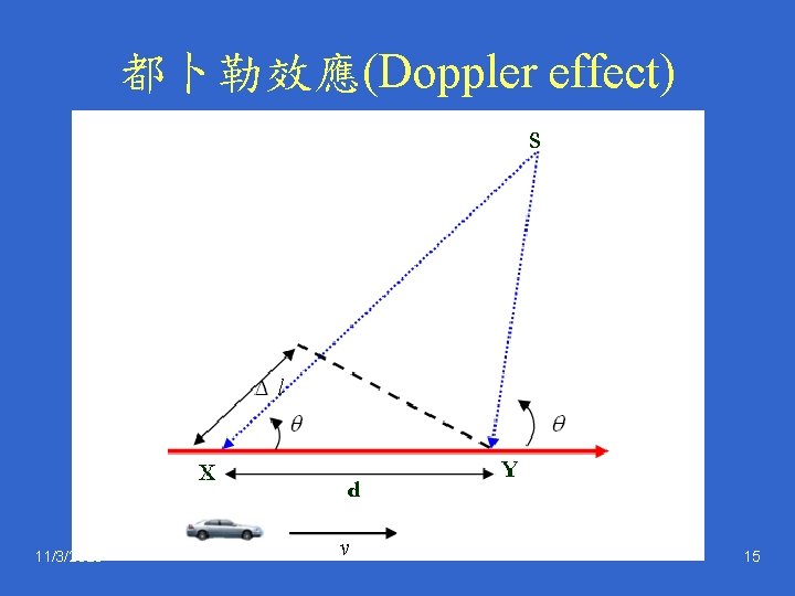 都卜勒效應(Doppler effect) 11/3/2020 15 