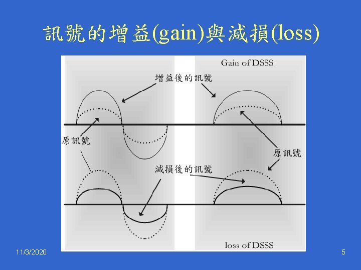 訊號的增益(gain)與減損(loss) 11/3/2020 5 