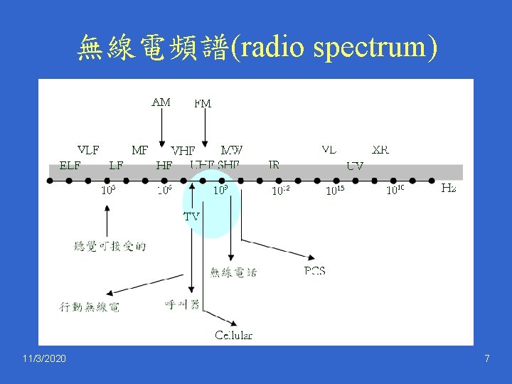 無線電頻譜(radio spectrum) 11/3/2020 7 