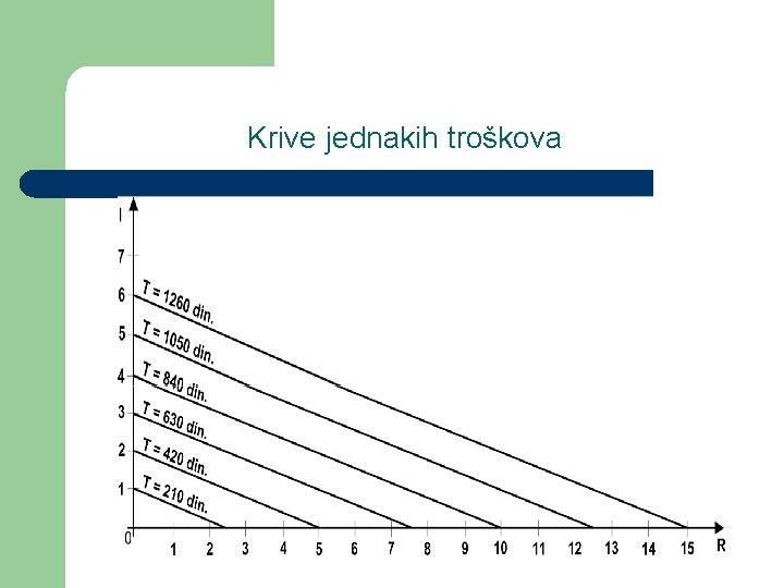 Krive jednakih troškova 