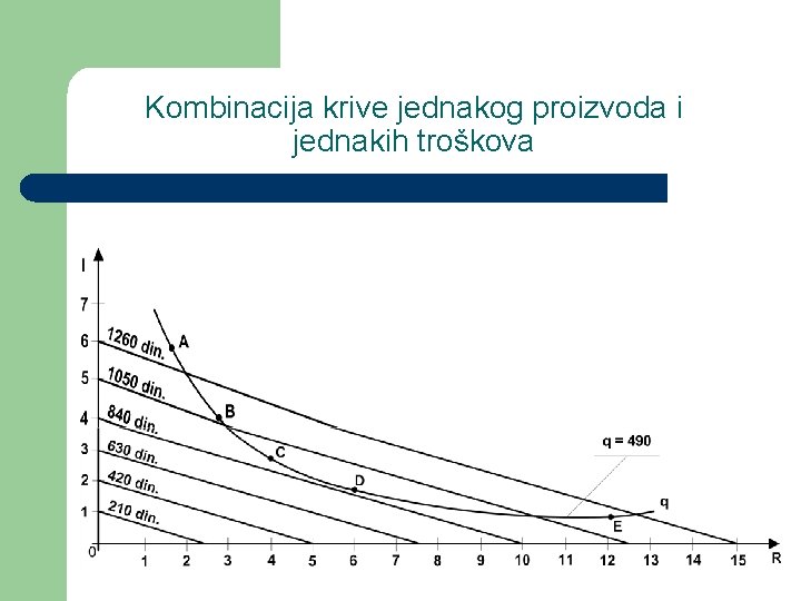 Kombinacija krive jednakog proizvoda i jednakih troškova 