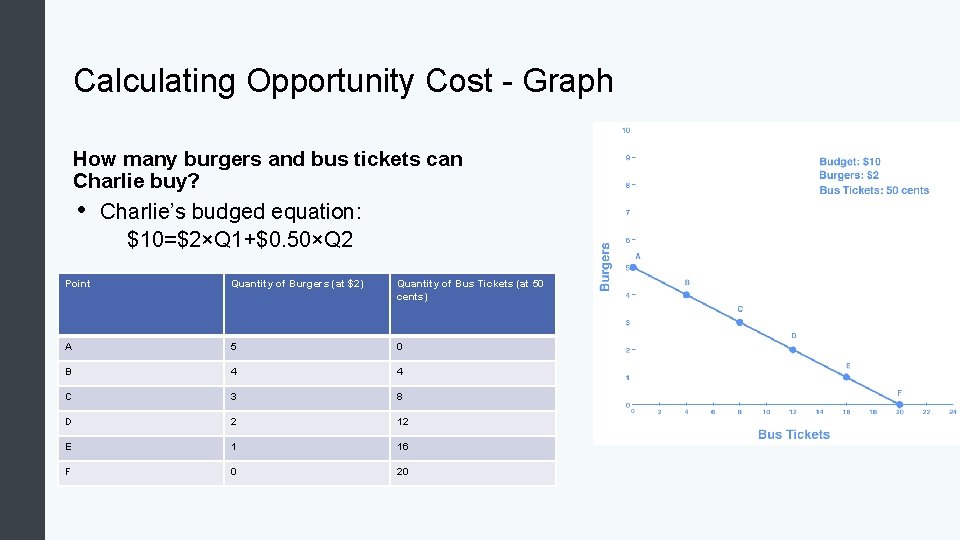 Calculating Opportunity Cost - Graph How many burgers and bus tickets can Charlie buy?