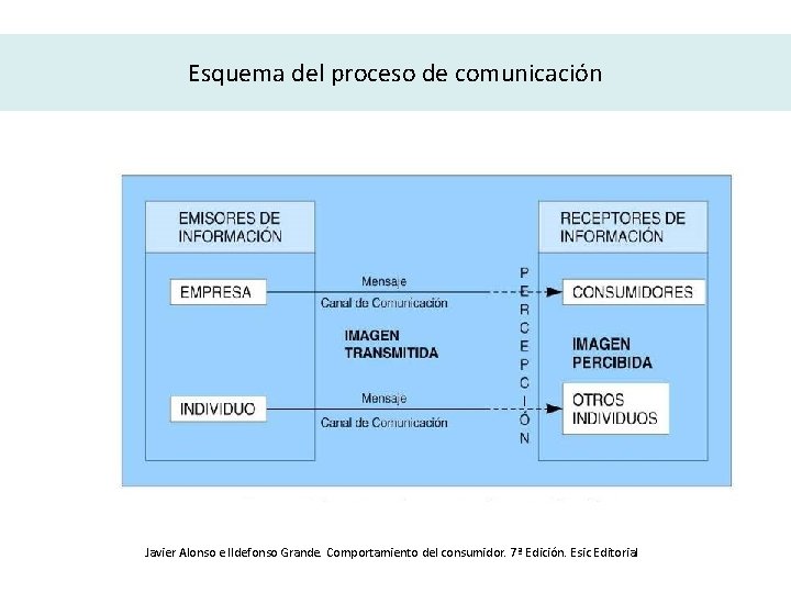 Esquema del proceso de comunicación Javier Alonso e Ildefonso Grande. Comportamiento del consumidor. 7ª