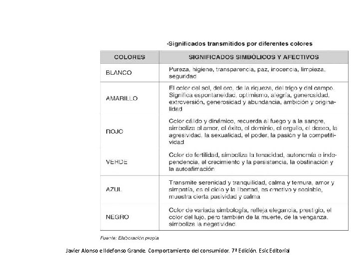 Javier Alonso e Ildefonso Grande. Comportamiento del consumidor. 7ª Edición. Esic Editorial 