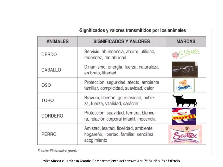 Javier Alonso e Ildefonso Grande. Comportamiento del consumidor. 7ª Edición. Esic Editorial 