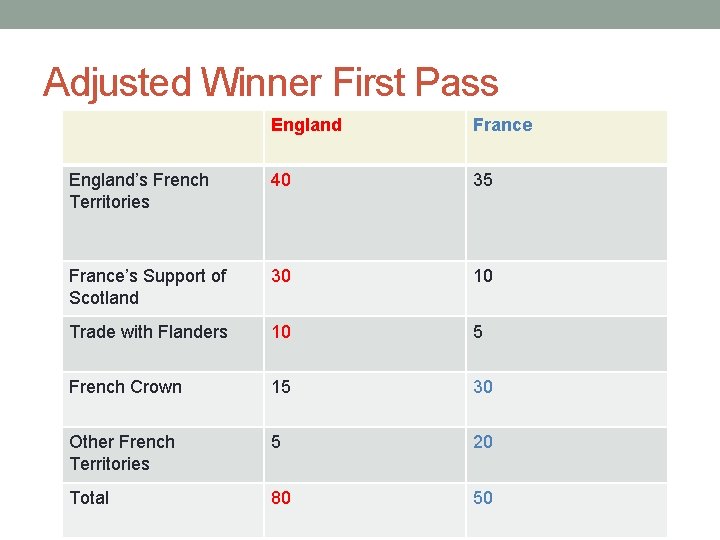 Adjusted Winner First Pass England France England’s French Territories 40 35 France’s Support of