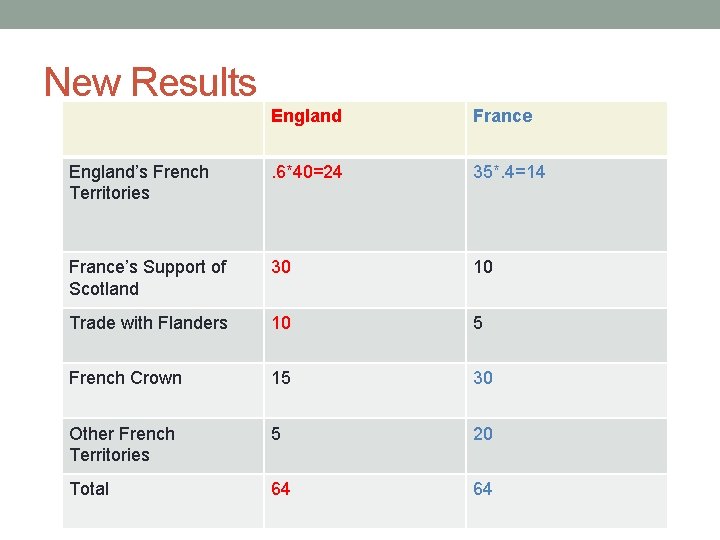 New Results England France England’s French Territories . 6*40=24 35*. 4=14 France’s Support of