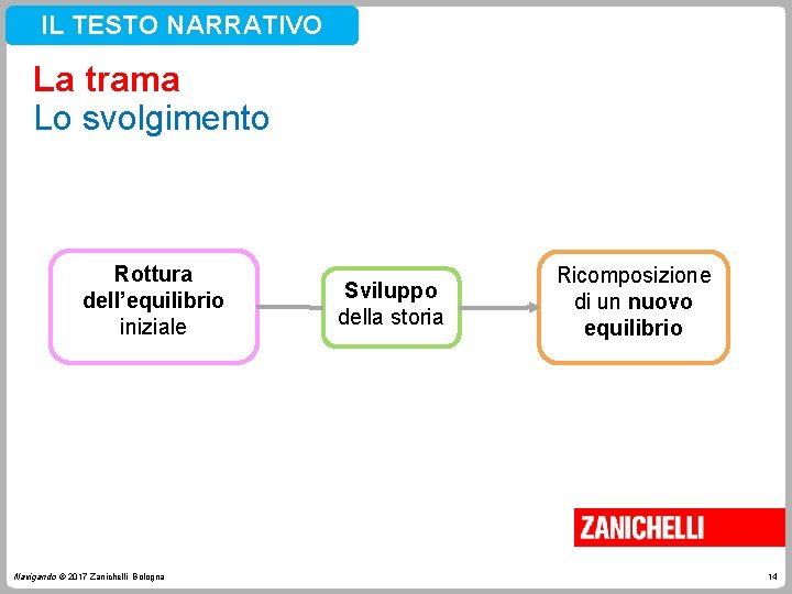 IL TESTO NARRATIVO La trama Lo svolgimento Rottura dell’equilibrio iniziale Navigando © 2017 Zanichelli