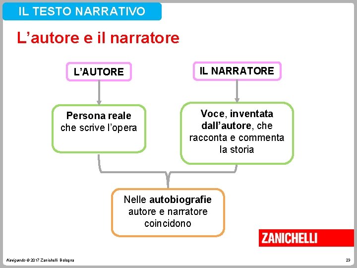 IL TESTO NARRATIVO L’autore e il narratore L’AUTORE IL NARRATORE Persona reale che scrive