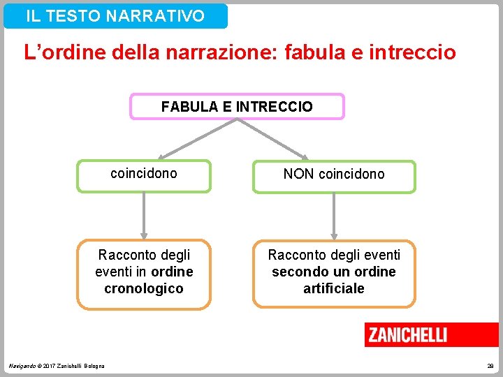 IL TESTO NARRATIVO L’ordine della narrazione: fabula e intreccio FABULA E INTRECCIO coincidono NON