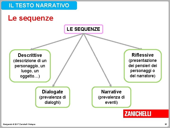 IL TESTO NARRATIVO Le sequenze LE SEQUENZE Descrittive Riflessive (descrizione di un personaggio, un