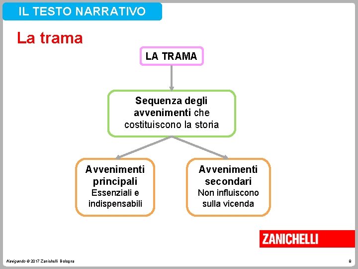 IL TESTO NARRATIVO La trama LA TRAMA Sequenza degli avvenimenti che costituiscono la storia