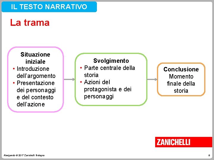 IL TESTO NARRATIVO La trama Situazione iniziale • Introduzione dell’argomento • Presentazione dei personaggi