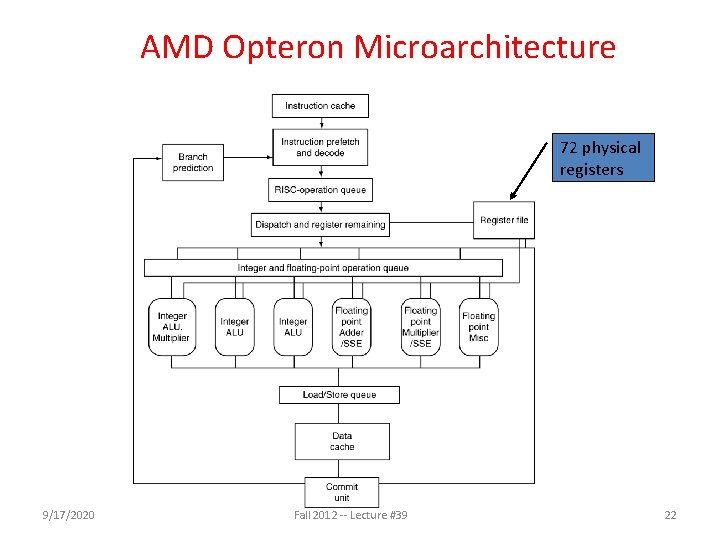 AMD Opteron Microarchitecture 72 physical registers 9/17/2020 Fall 2012 -- Lecture #39 22 