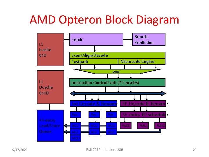 AMD Opteron Block Diagram L 1 Icache 64 B Branch Prediction Fetch Scan/Align/Decode Fastpath