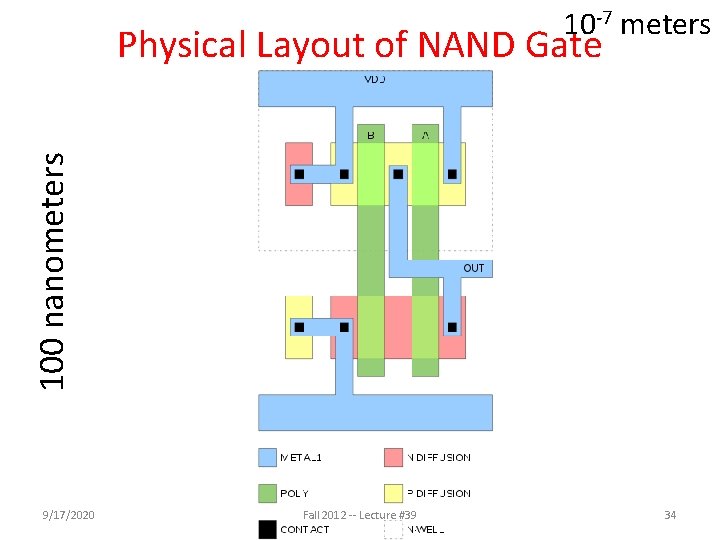 10 -7 meters 100 nanometers Physical Layout of NAND Gate 9/17/2020 Fall 2012 --