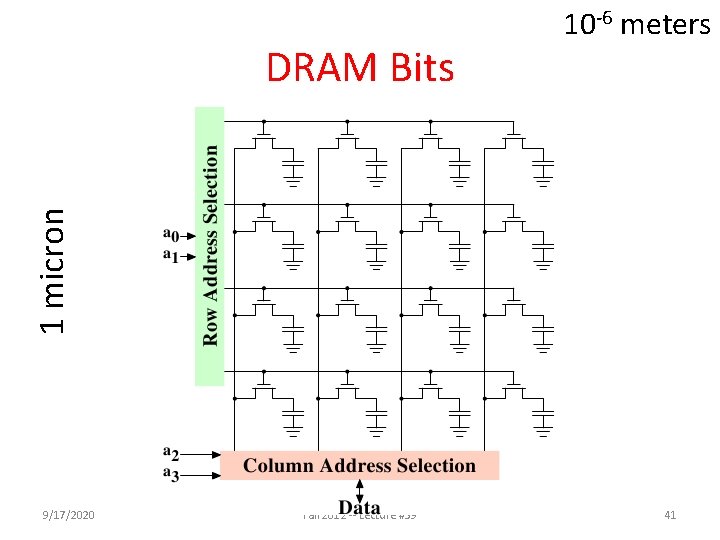 1 micron DRAM Bits 10 -6 meters 9/17/2020 Fall 2012 -- Lecture #39 41