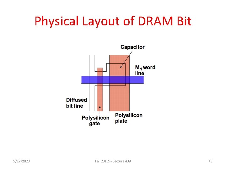 Physical Layout of DRAM Bit 9/17/2020 Fall 2012 -- Lecture #39 43 