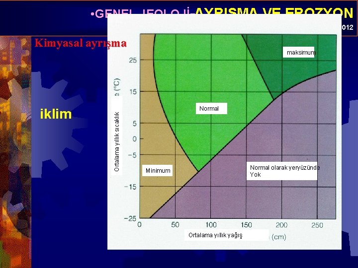  • GENEL JEOLOJİ-AYRIŞMA VE EROZYON Prof. Dr. Yaşar EREN-2012 Kimyasal ayrışma Normal Ortalama