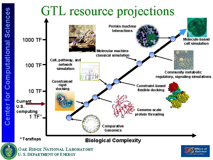 Center for Computational Sciences GTL resource projections Protein machine Interactions 1000 TF Molecule-based cell