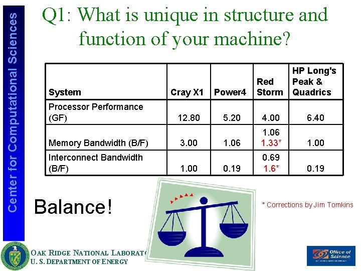 Center for Computational Sciences Q 1: What is unique in structure and function of