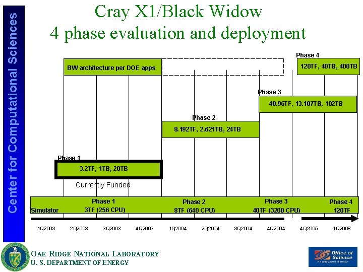 Center for Computational Sciences Cray X 1/Black Widow 4 phase evaluation and deployment Phase