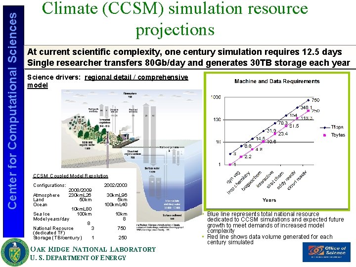 Center for Computational Sciences Climate (CCSM) simulation resource projections At current scientific complexity, one