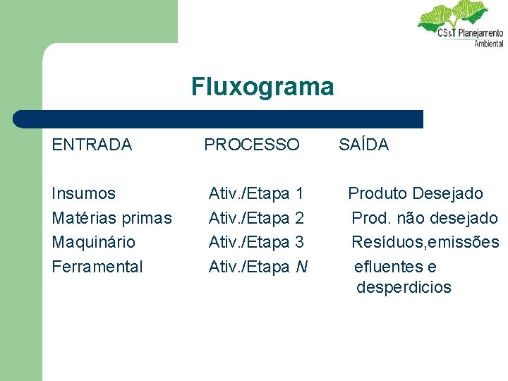 Fluxograma ENTRADA PROCESSO Insumos Matérias primas Maquinário Ferramental Ativ. /Etapa 1 Ativ. /Etapa 2