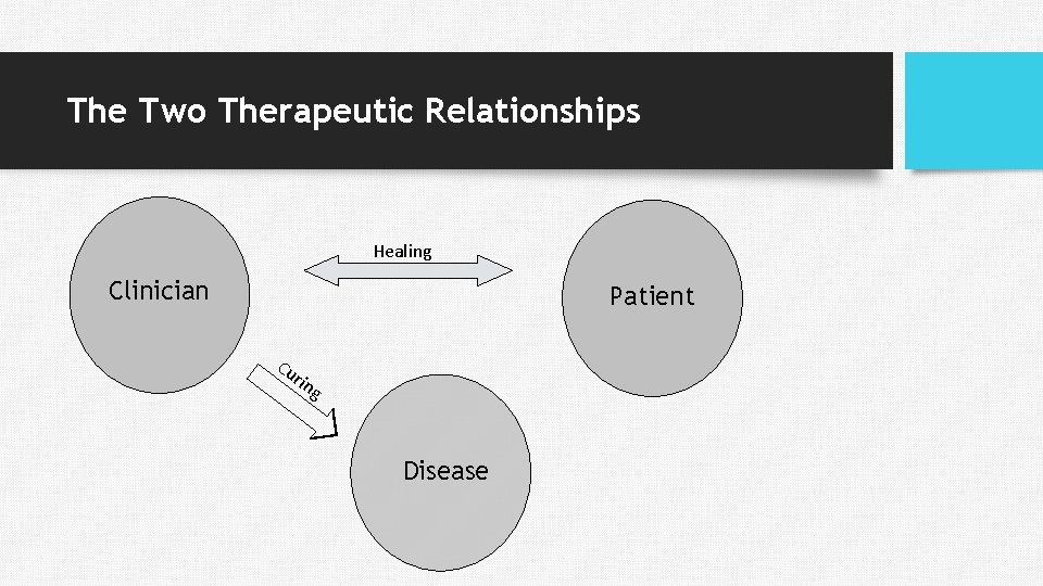 The Two Therapeutic Relationships Healing Clinician Patient Cu rin g Disease The Two Therapeutic Relationships Healing Clinician Patient Cu rin g Disease