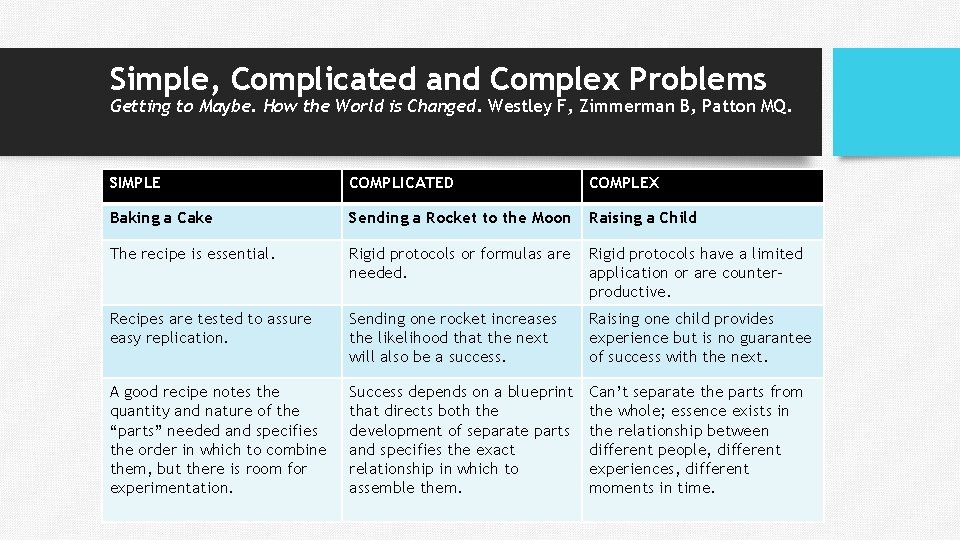 Simple, Complicated and Complex Problems Getting to Maybe. How the World is Changed. Westley Simple, Complicated and Complex Problems Getting to Maybe. How the World is Changed. Westley