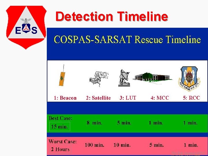 Detection Timeline 