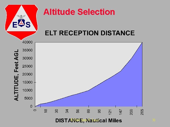 Altitude Selection © 2000 Scott E. Lanis 31 