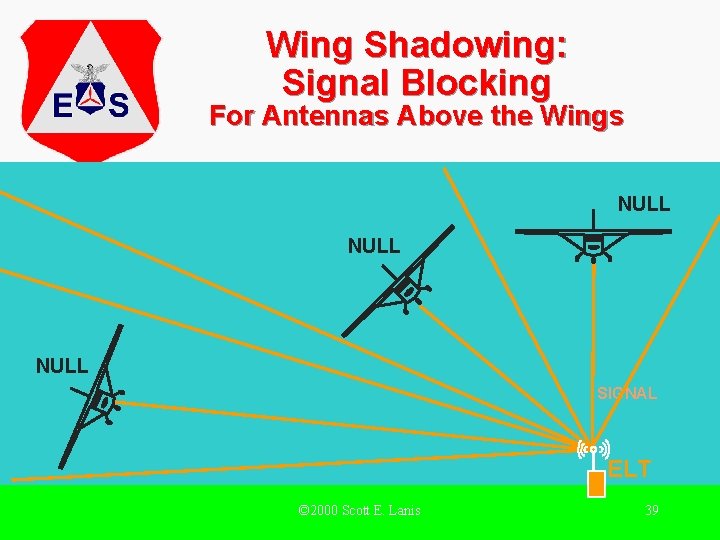 Wing Shadowing: Signal Blocking For Antennas Above the Wings NULL SIGNAL ELT © 2000