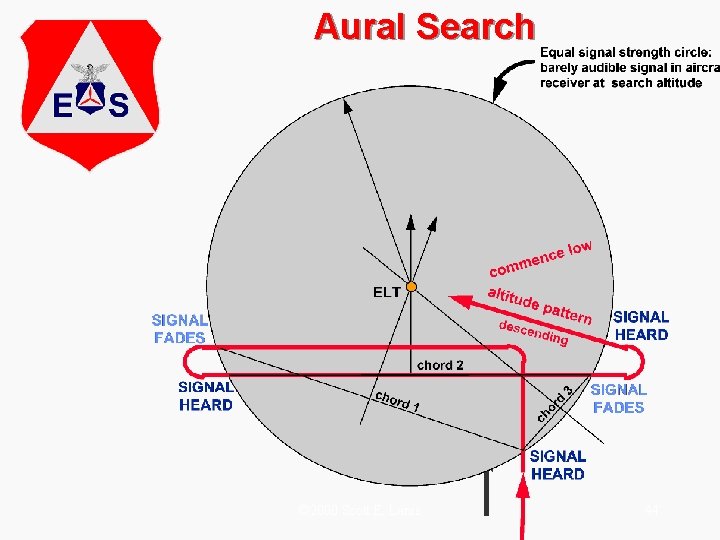 Aural Search © 2000 Scott E. Lanis 44 