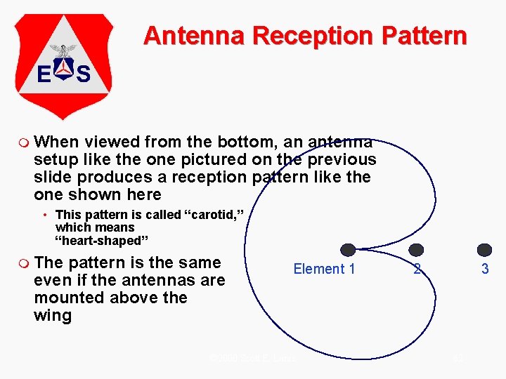 Antenna Reception Pattern m When viewed from the bottom, an antenna setup like the