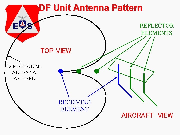 DF Unit Antenna Pattern REFLECTOR ELEMENTS TOP VIEW DIRECTIONAL ANTENNA PATTERN RECEIVING ELEMENT AIRCRAFT