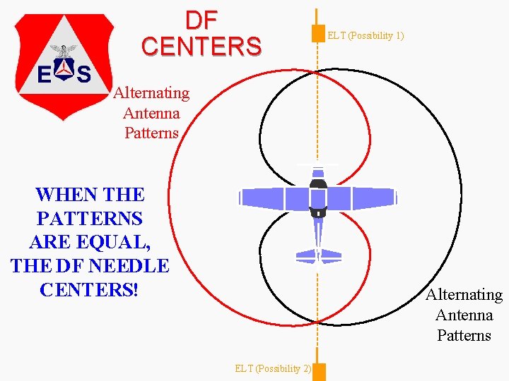 DF CENTERS ELT (Possibility 1) Alternating Antenna Patterns WHEN THE PATTERNS ARE EQUAL, THE